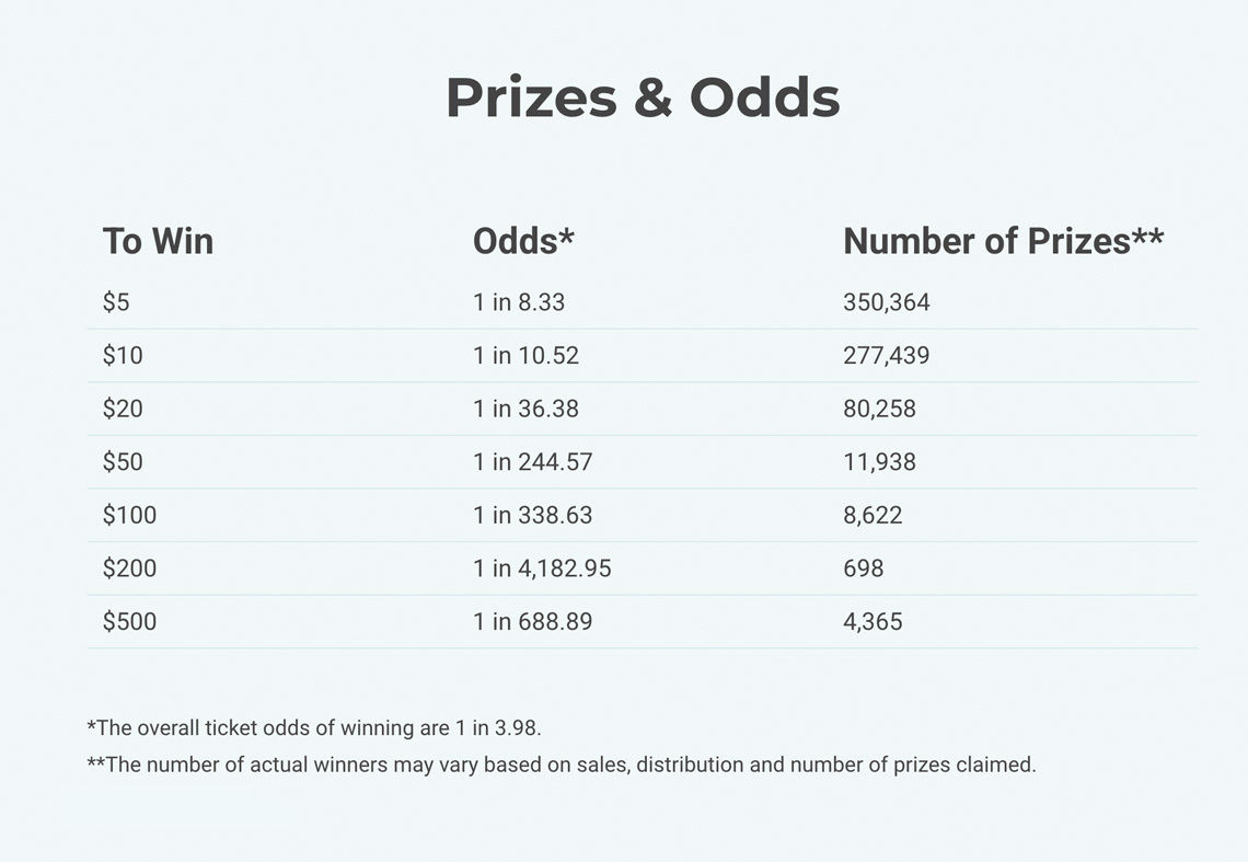$500 Frenzy odds