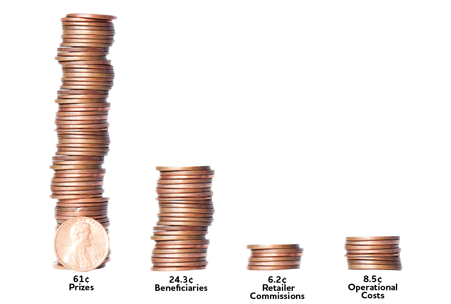 Beneficiary Dollar Breakdown