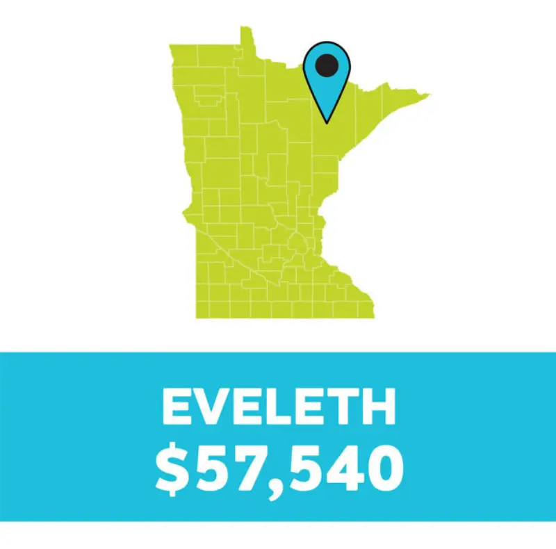 Minnesota map with a blue pin on Eveleth. Below, bold text: EVELETH $57,540 on a blue background.