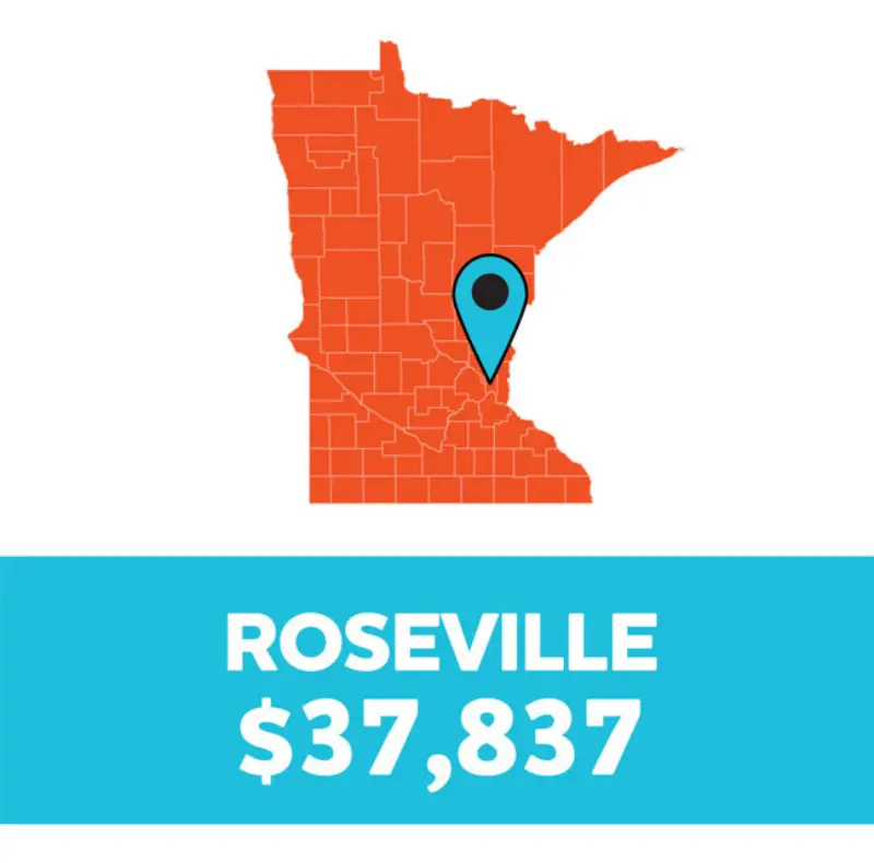 Minnesota map with a blue marker in the center, above a blue box labeled "ROSEVILLE $37,837.