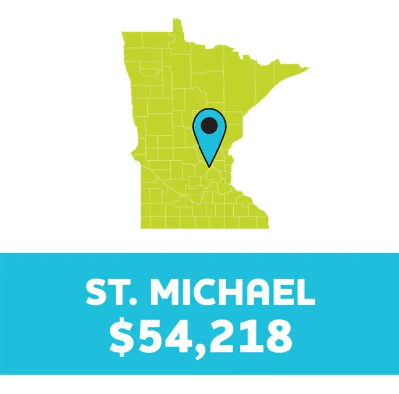 Green Minnesota map with blue pin on St. Michael; below, text: ST. MICHAEL $54,218 on a blue background.