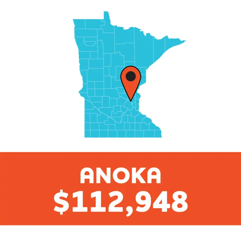 Minnesota map with a pin on Anoka County and text: ANOKA $112,948 on an orange background.