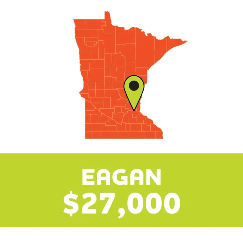 Minnesota map with Eagan highlighted by a green pin; below, a green box reads: EAGAN $27,000.