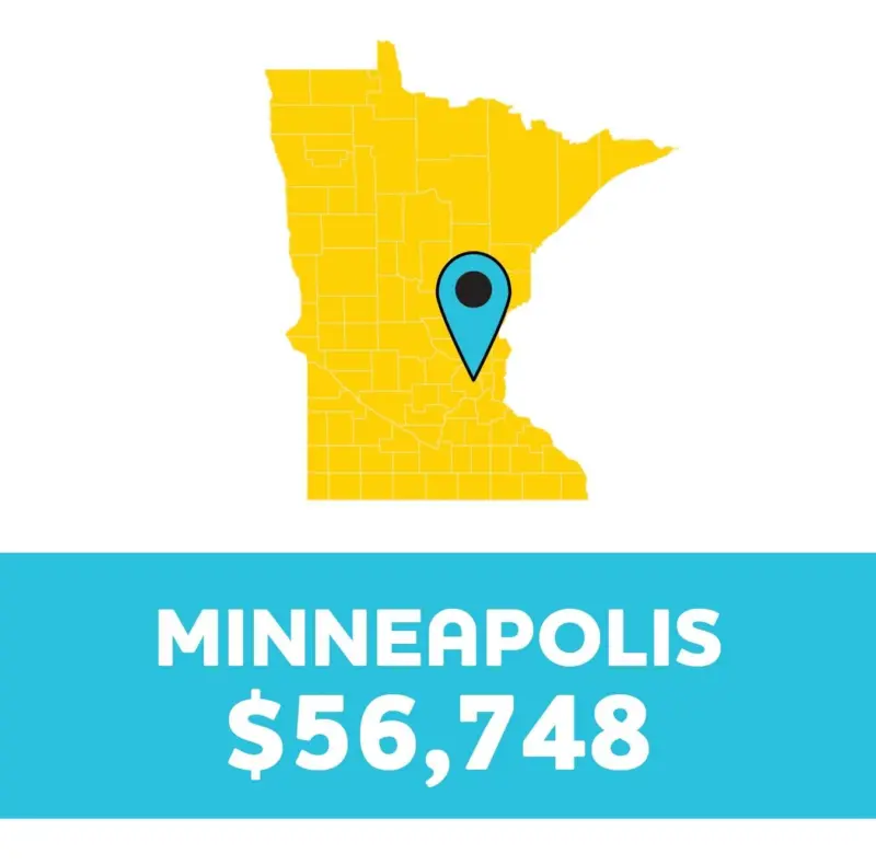Yellow Minnesota map with a pin on Minneapolis; below, Minneapolis $56,748 is displayed on a blue background.
