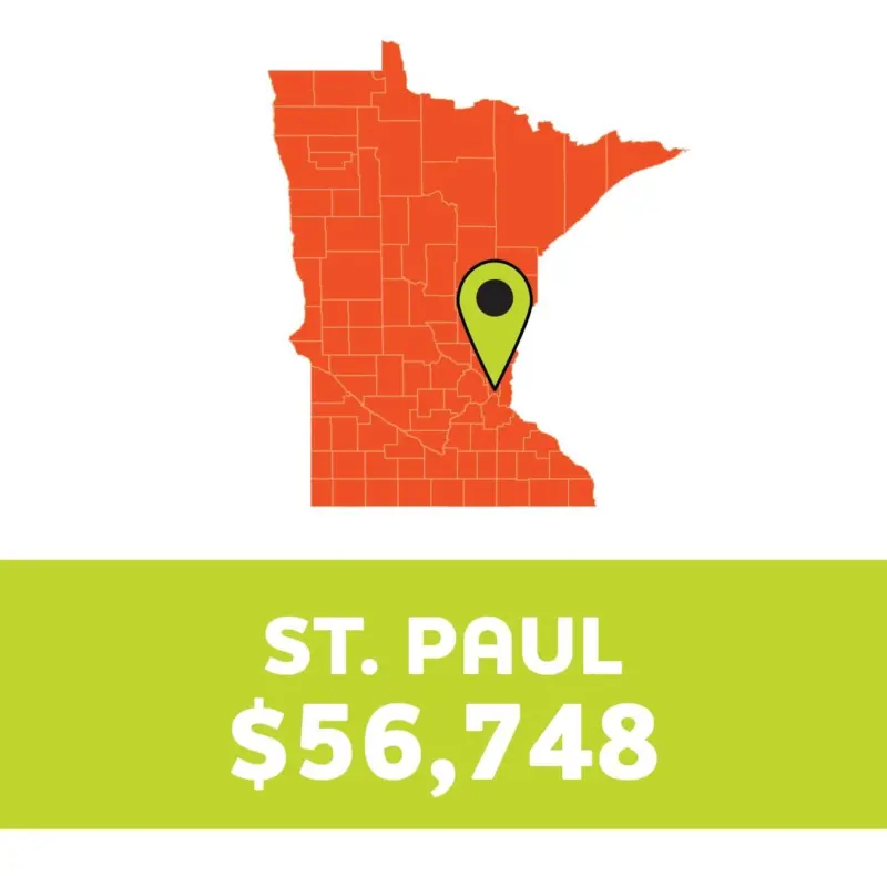 Minnesota map with green marker on St. Paul; below, green text: St. Paul $56,748.