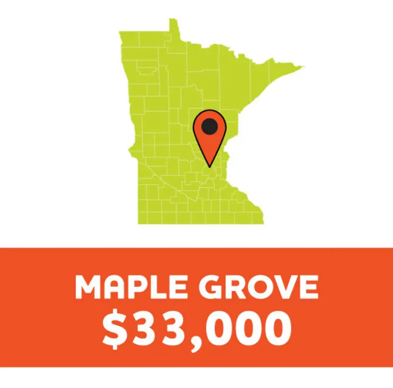 Green Minnesota map with a red marker on Maple Grove. Below, bold white text on orange reads: MAPLE GROVE $33,000.