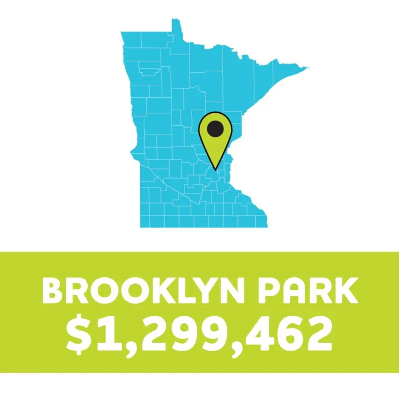 Minnesota map with a marker on Brooklyn Park, showing “BROOKLYN PARK $1,299,462” in bold white text on green below.