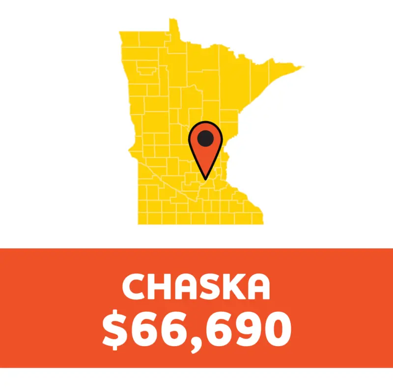 Yellow Minnesota map with a pin on Chaska. Text below: CHASKA $66,690 on an orange background.