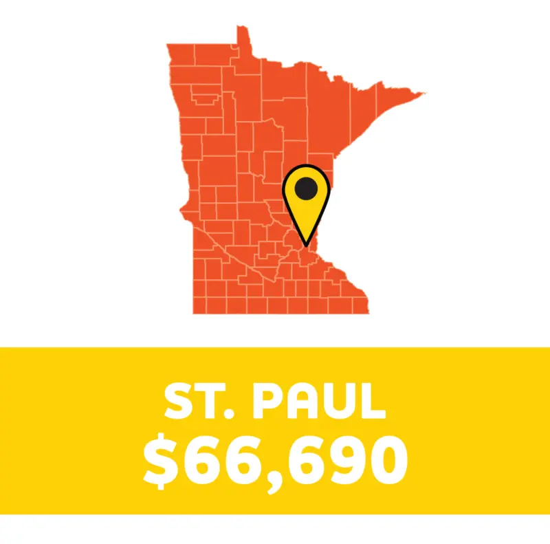 Minnesota map with a marker on St. Paul; below, a yellow box shows “ST. PAUL $66,690” in bold white text.