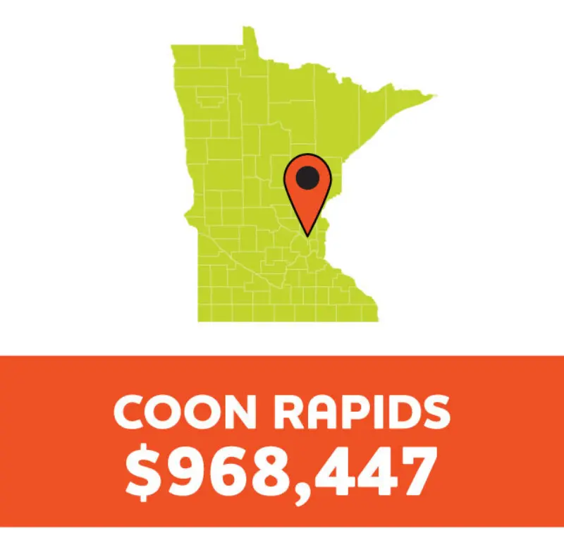 Minnesota map with a red pin near the center; below, a red box shows "COON RAPIDS $968,447" in white text.