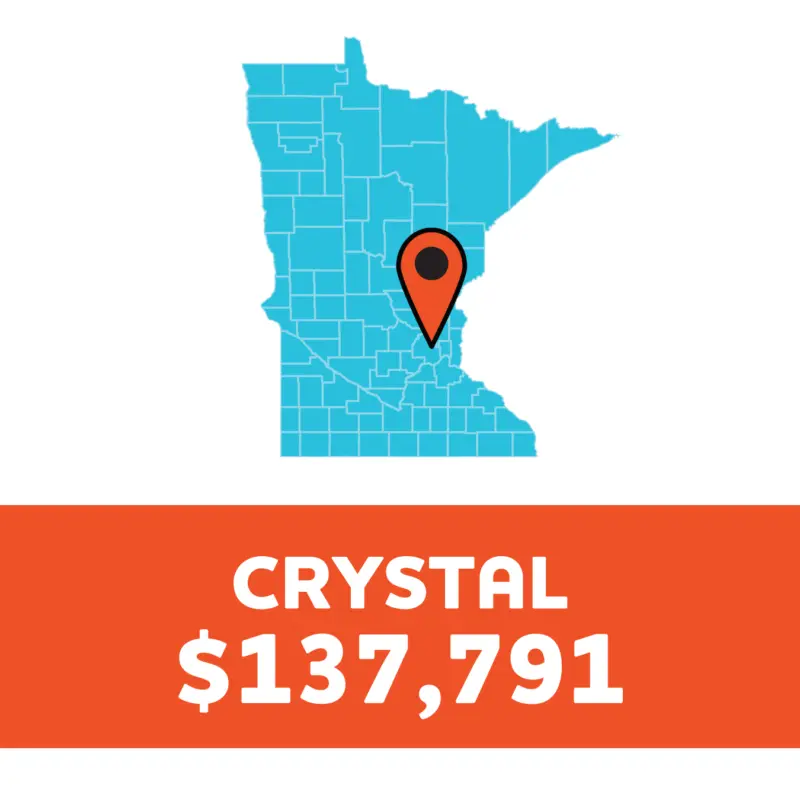 Minnesota map with pin on Crystal; below, bold white text on orange: CRYSTAL $137,791.