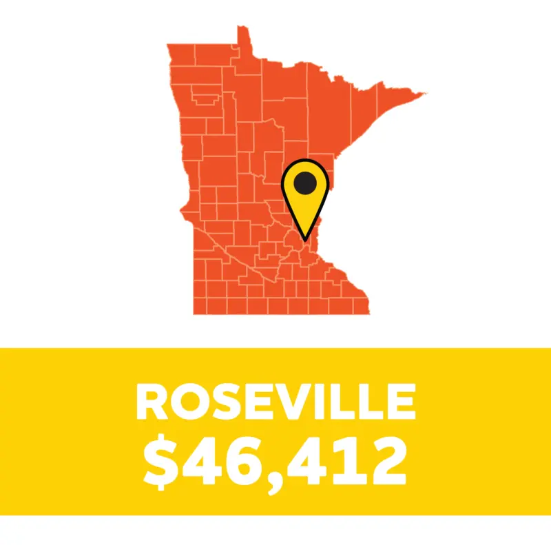 Minnesota map with Roseville marked; a yellow banner above lists ROSEVILLE $46,412.