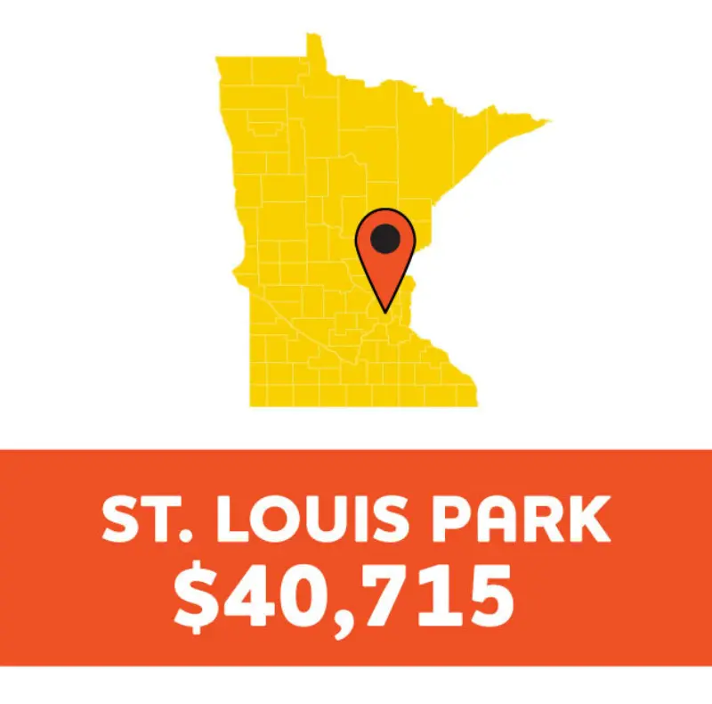 Yellow Minnesota map with pin on St. Louis Park; orange banner below reads: ST. LOUIS PARK $40,715 in bold white letters.