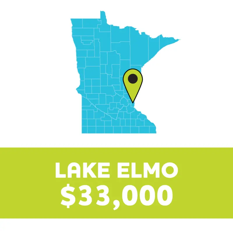 Minnesota map with a green marker at Lake Elmo; below, "LAKE ELMO $33,000" on a green background.