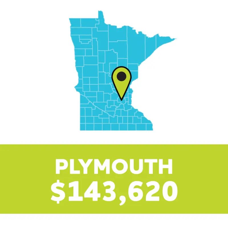 Minnesota map pinpoints Plymouth; caption below reads "PLYMOUTH $143,620" on a green background.