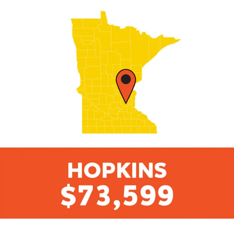 Yellow Minnesota map with a red pin near the center; below, a red box reads "HOPKINS $73,599" in white letters.