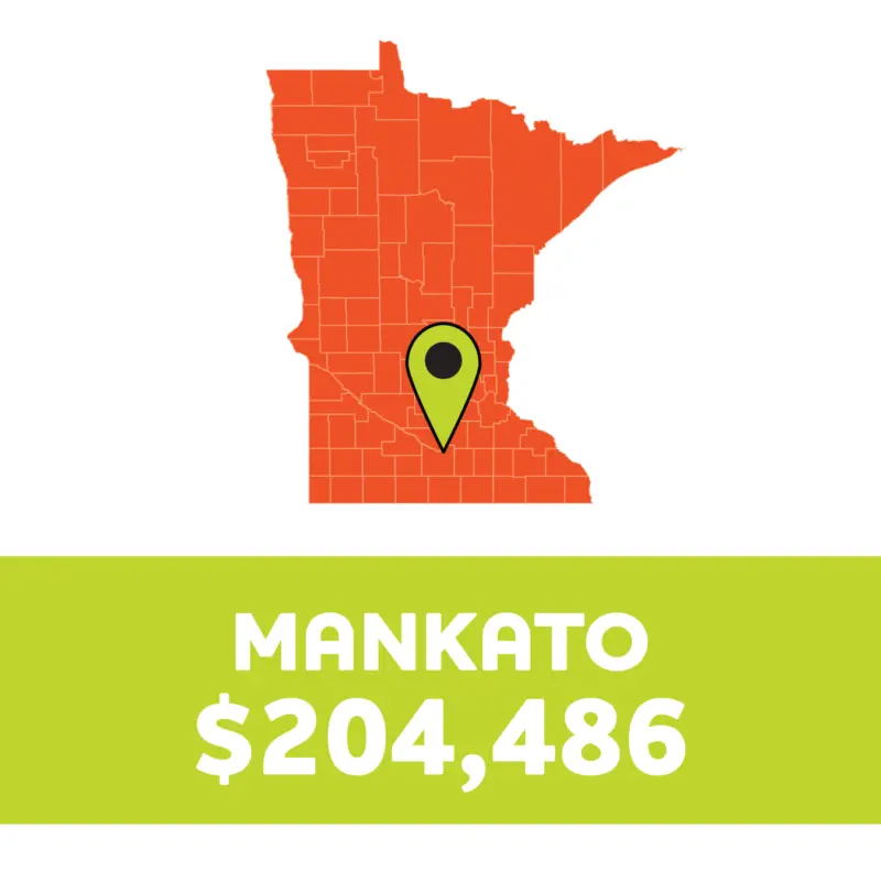 Minnesota map with a marker on Mankato. Text below shows: MANKATO $204,486 on a green background.