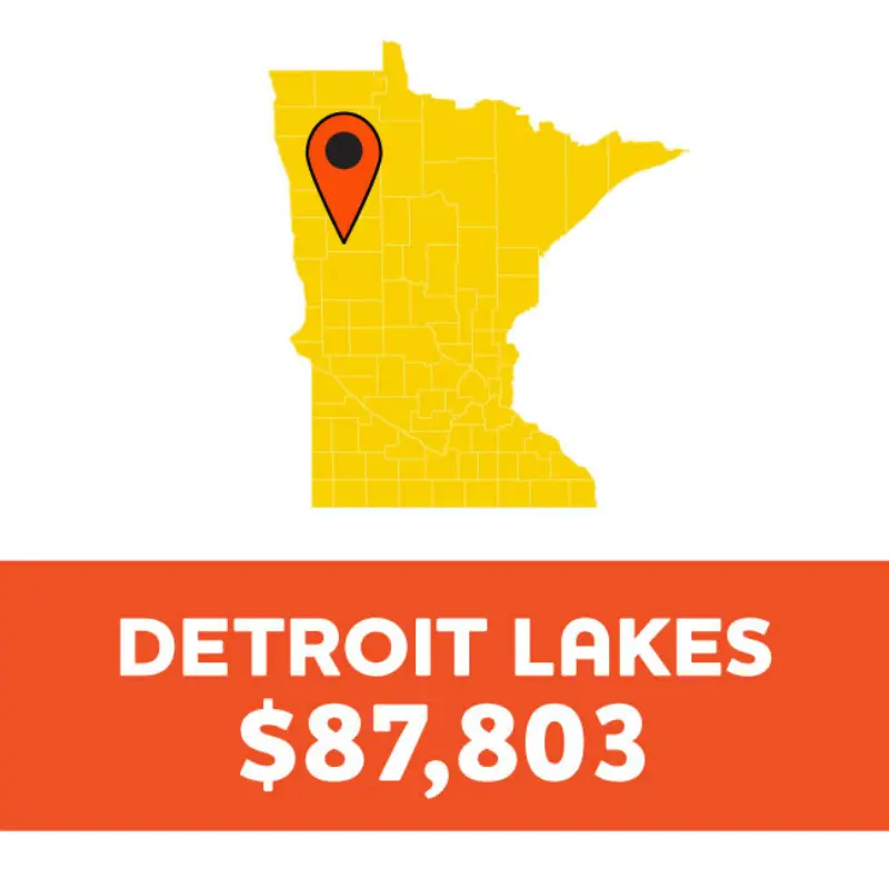 Minnesota map with a pin on Detroit Lakes and text below: DETROIT LAKES $87,803 on an orange background.