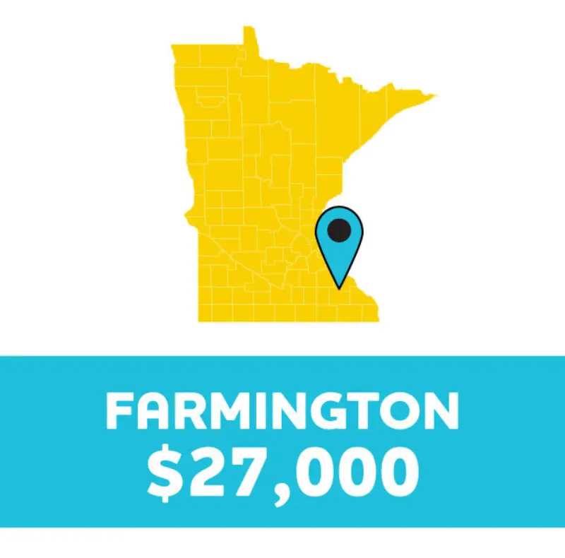 Yellow Minnesota map with a blue pin at Farmington. Below, FARMINGTON $27,000 is shown on a blue background.