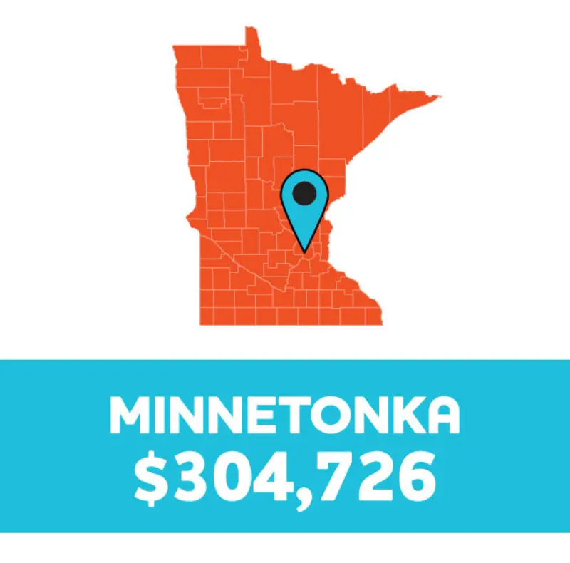 Orange Minnesota map with blue pin near center; below, blue box reads “MINNETONKA $304,726” in white.